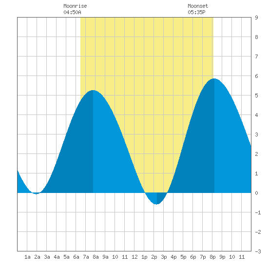 Brickyard Ferry tide chart for Sunday, May 5, 2024