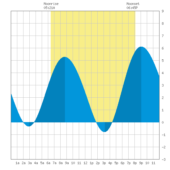 Brickyard Ferry tide chart for Monday, May 6, 2024