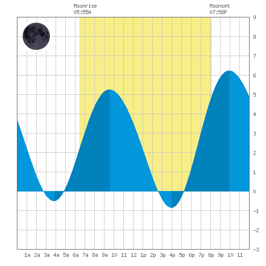Brickyard Ferry tide chart for Tuesday, May 7, 2024