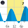 Brickyard Ferry tide chart for Tuesday, May 7, 2024