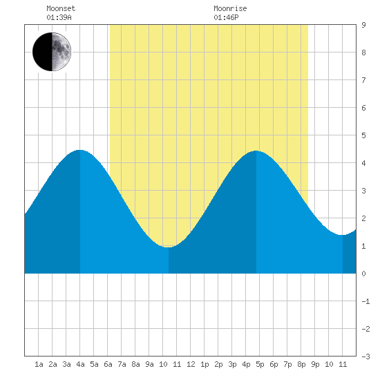 Brickyard Ferry tide chart for Friday, June 14, 2024