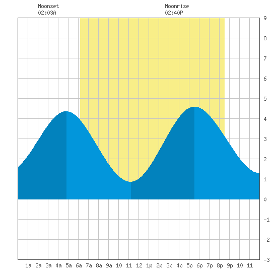 Brickyard Ferry tide chart for Saturday, June 15, 2024