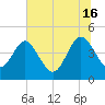 Brickyard Ferry tide chart for Sunday, June 16, 2024