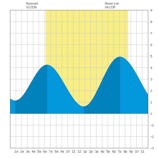 Brickyard Ferry tide chart for Monday, June 17, 2024