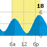 Brickyard Ferry tide chart for Tuesday, June 18, 2024