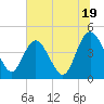 Brickyard Ferry tide chart for Wednesday, June 19, 2024