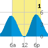 Brickyard Ferry tide chart for Saturday, June 1, 2024