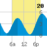 Brickyard Ferry tide chart for Thursday, June 20, 2024