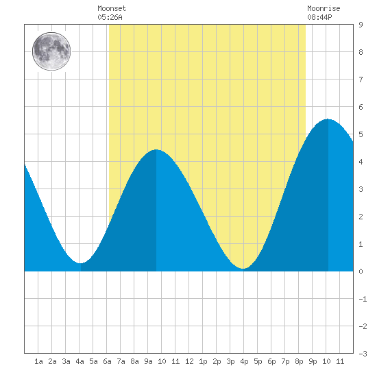 Brickyard Ferry tide chart for Friday, June 21, 2024