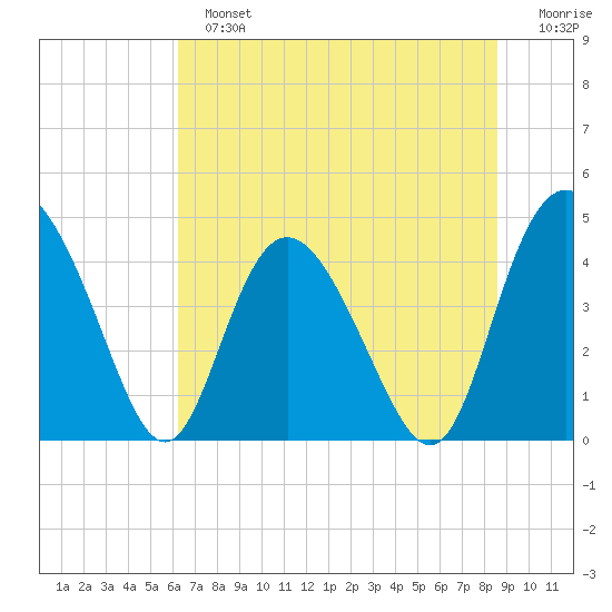 Brickyard Ferry tide chart for Sunday, June 23, 2024