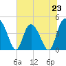 Brickyard Ferry tide chart for Sunday, June 23, 2024