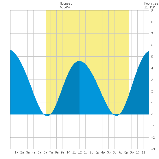 Brickyard Ferry tide chart for Monday, June 24, 2024