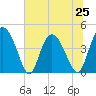 Brickyard Ferry tide chart for Tuesday, June 25, 2024