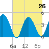 Brickyard Ferry tide chart for Wednesday, June 26, 2024