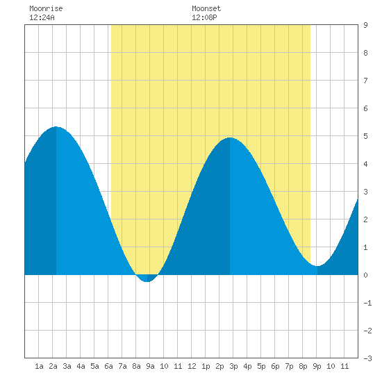 Brickyard Ferry tide chart for Thursday, June 27, 2024