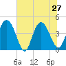 Brickyard Ferry tide chart for Thursday, June 27, 2024