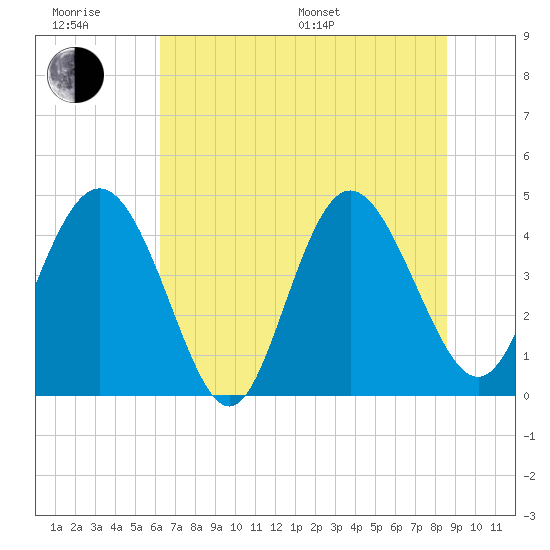 Brickyard Ferry tide chart for Friday, June 28, 2024