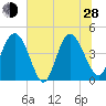 Brickyard Ferry tide chart for Friday, June 28, 2024
