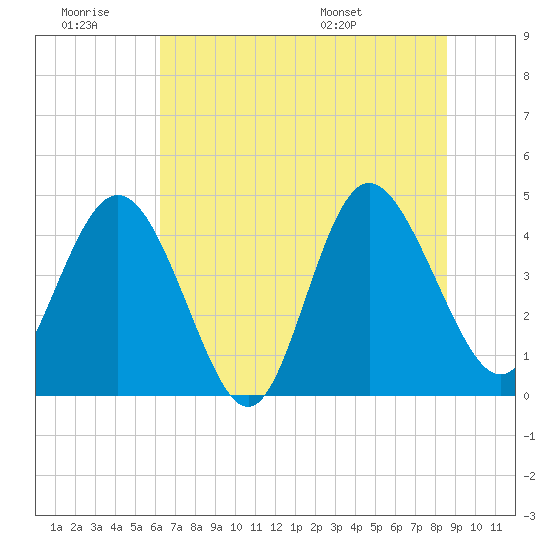 Brickyard Ferry tide chart for Saturday, June 29, 2024