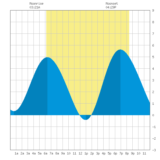 Brickyard Ferry tide chart for Sunday, June 2, 2024
