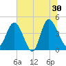 Brickyard Ferry tide chart for Sunday, June 30, 2024