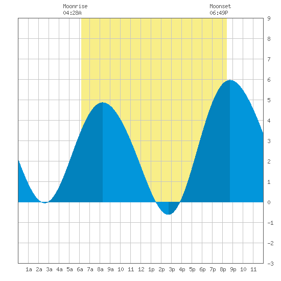 Brickyard Ferry tide chart for Tuesday, June 4, 2024