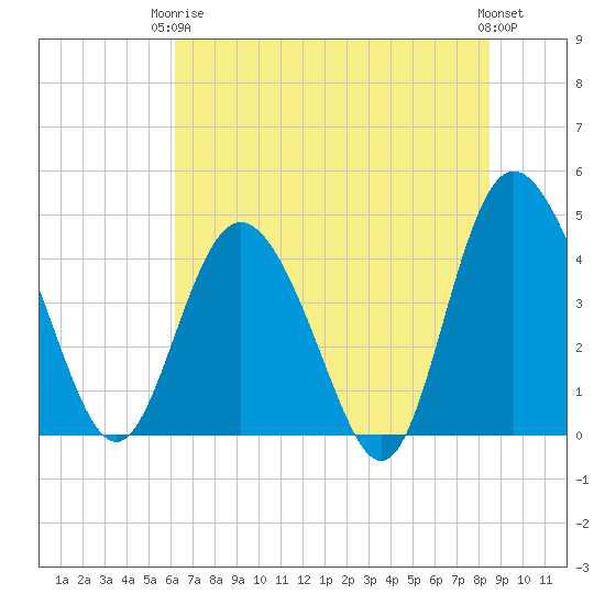Brickyard Ferry tide chart for Wednesday, June 5, 2024