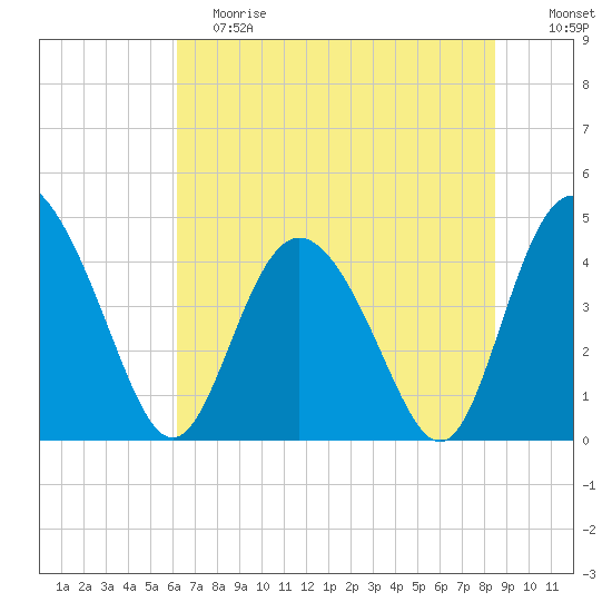Brickyard Ferry tide chart for Saturday, June 8, 2024