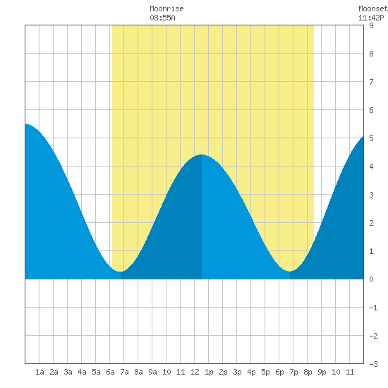 Brickyard Ferry tide chart for Sunday, June 9, 2024