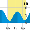 Brickyard Ferry tide chart for Wednesday, July 10, 2024