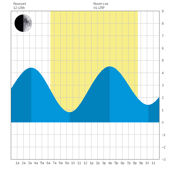 Brickyard Ferry tide chart for Saturday, July 13, 2024