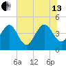 Brickyard Ferry tide chart for Saturday, July 13, 2024
