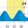 Brickyard Ferry tide chart for Sunday, July 14, 2024