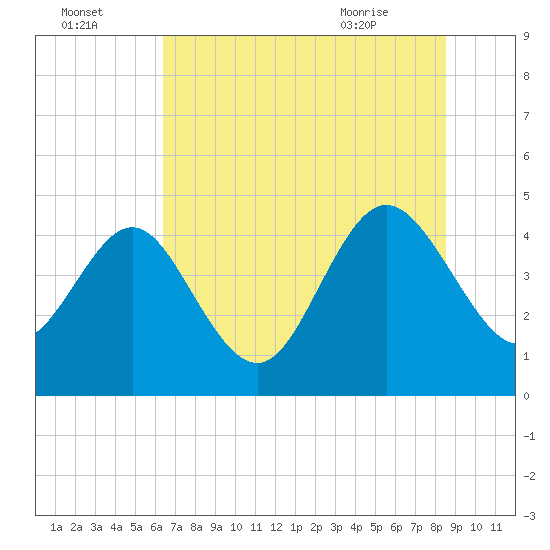 Brickyard Ferry tide chart for Monday, July 15, 2024