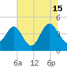 Brickyard Ferry tide chart for Monday, July 15, 2024