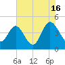 Brickyard Ferry tide chart for Tuesday, July 16, 2024