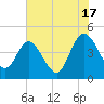 Brickyard Ferry tide chart for Wednesday, July 17, 2024