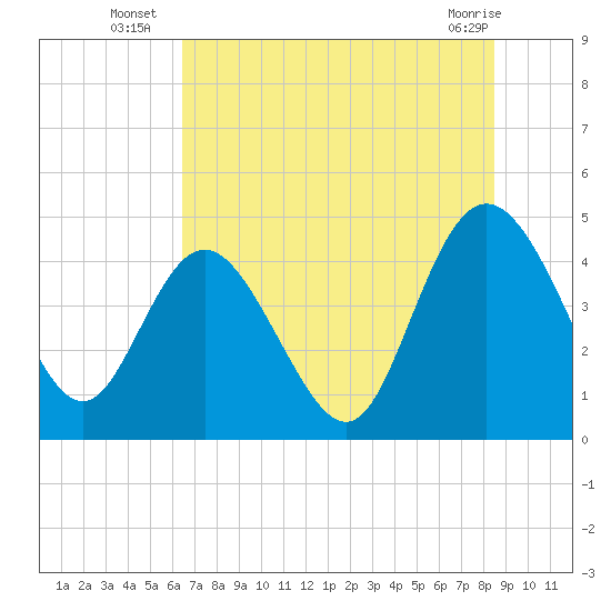 Brickyard Ferry tide chart for Thursday, July 18, 2024