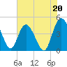Brickyard Ferry tide chart for Saturday, July 20, 2024