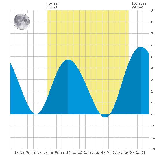 Brickyard Ferry tide chart for Sunday, July 21, 2024