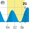 Brickyard Ferry tide chart for Sunday, July 21, 2024