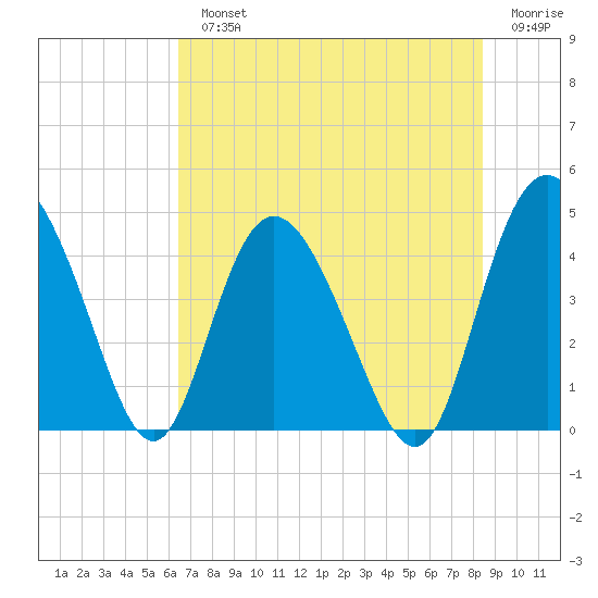 Brickyard Ferry tide chart for Monday, July 22, 2024