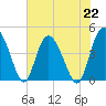 Brickyard Ferry tide chart for Monday, July 22, 2024