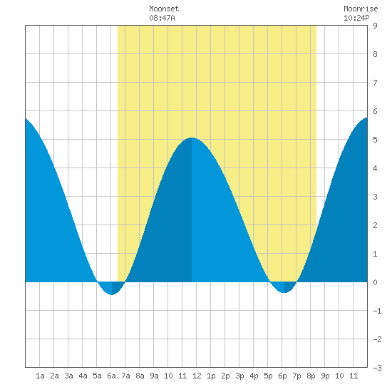 Brickyard Ferry tide chart for Tuesday, July 23, 2024
