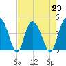 Brickyard Ferry tide chart for Tuesday, July 23, 2024