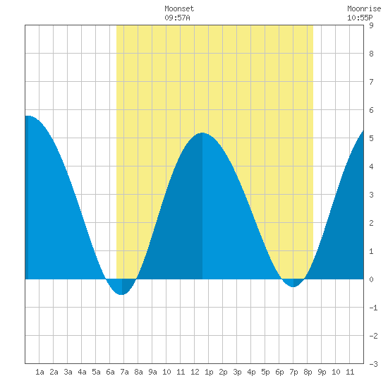 Brickyard Ferry tide chart for Wednesday, July 24, 2024