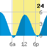 Brickyard Ferry tide chart for Wednesday, July 24, 2024