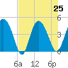 Brickyard Ferry tide chart for Thursday, July 25, 2024