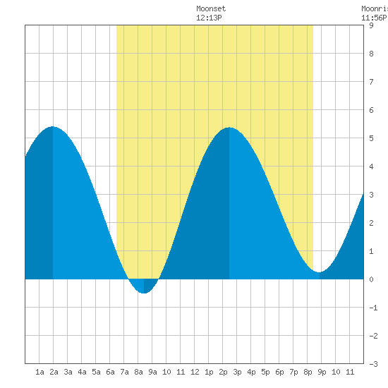 Brickyard Ferry tide chart for Friday, July 26, 2024