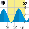 Brickyard Ferry tide chart for Saturday, July 27, 2024